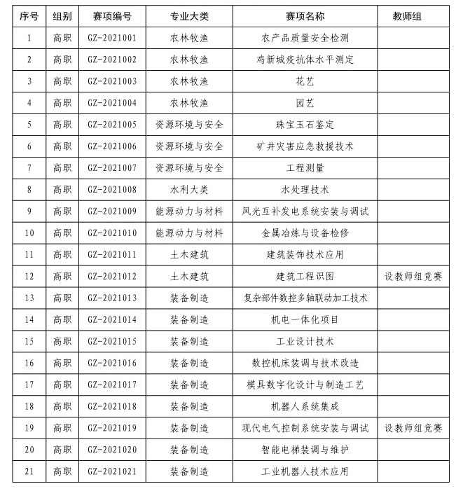 1649659811997908.jpg 2022年河南技能大賽1.jpg