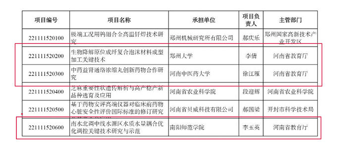 1660804702224724.jpg 河南高校立項(xiàng)6.jpg